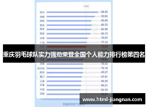 重庆羽毛球队实力强劲荣登全国个人能力排行榜第四名