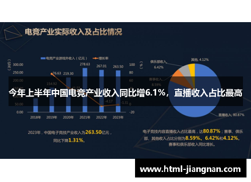 今年上半年中国电竞产业收入同比增6.1%，直播收入占比最高